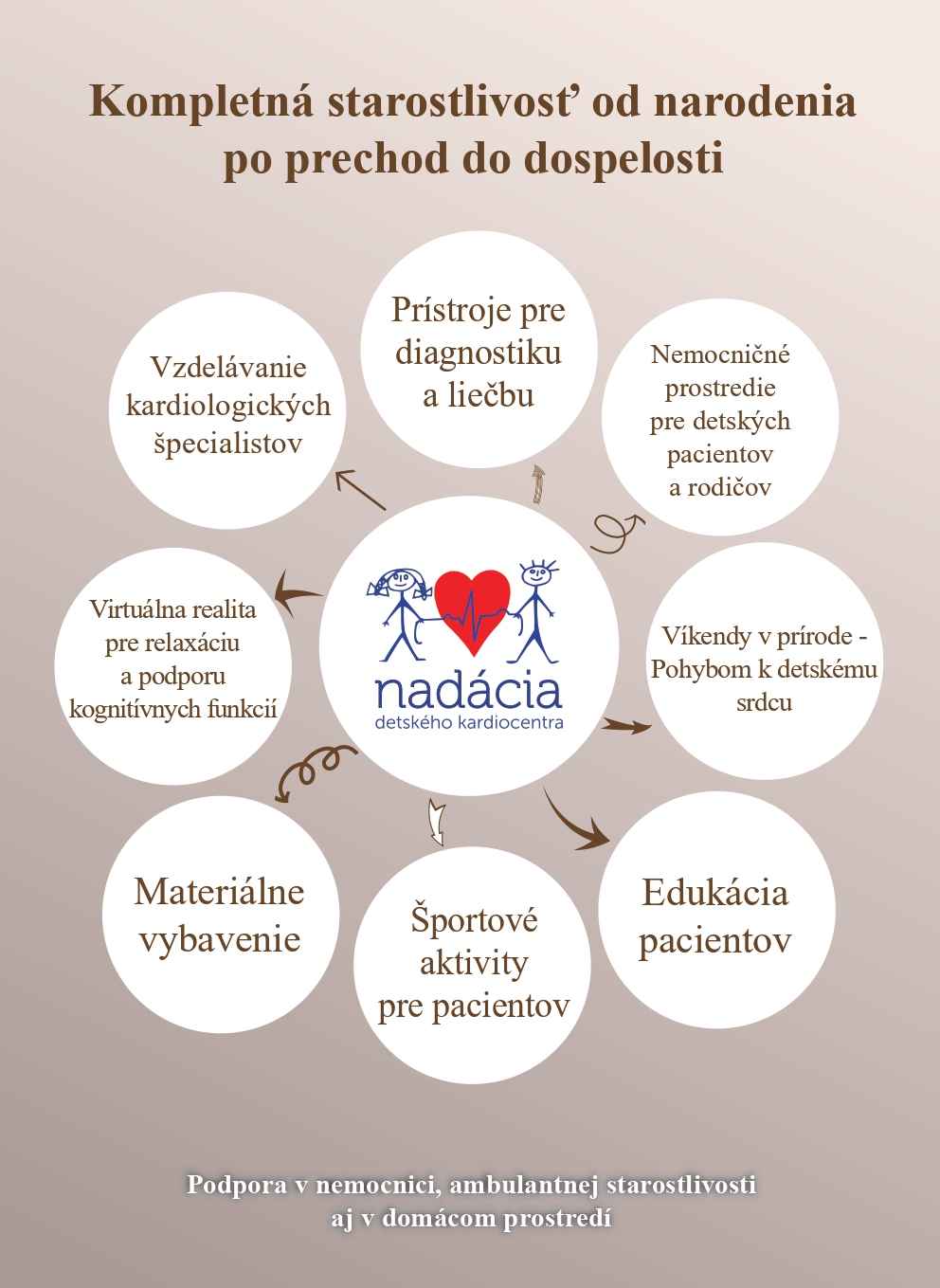 Aktivity Nadacie DKC